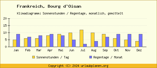 Klimadaten Bourg d`Oisan Klimadiagramm: Regentage, Sonnenstunden